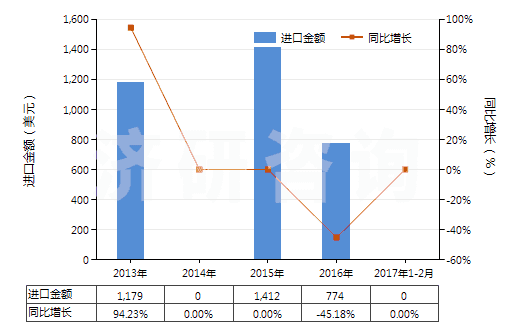 2013-2017年2月中國(guó)卡那霉素及其衍生物、鹽(HS29419020)進(jìn)口總額及增速統(tǒng)計(jì)